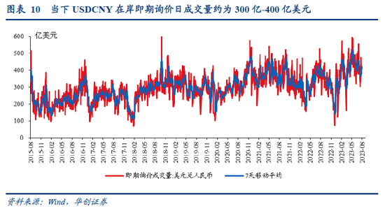 张瑜:人民币汇率短期波动弹性渐进打开,中期核心是经济基本面和美元 张瑜:人民币汇率短期波动弹性渐进打开,中期核心是经济基本面和美元